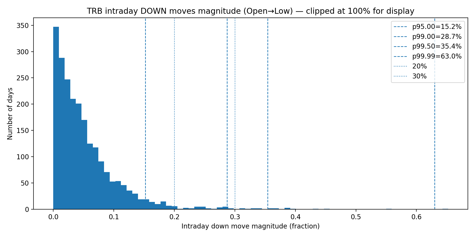 TRB_hist_intraday_down_open_to_low_pquant2dp.png