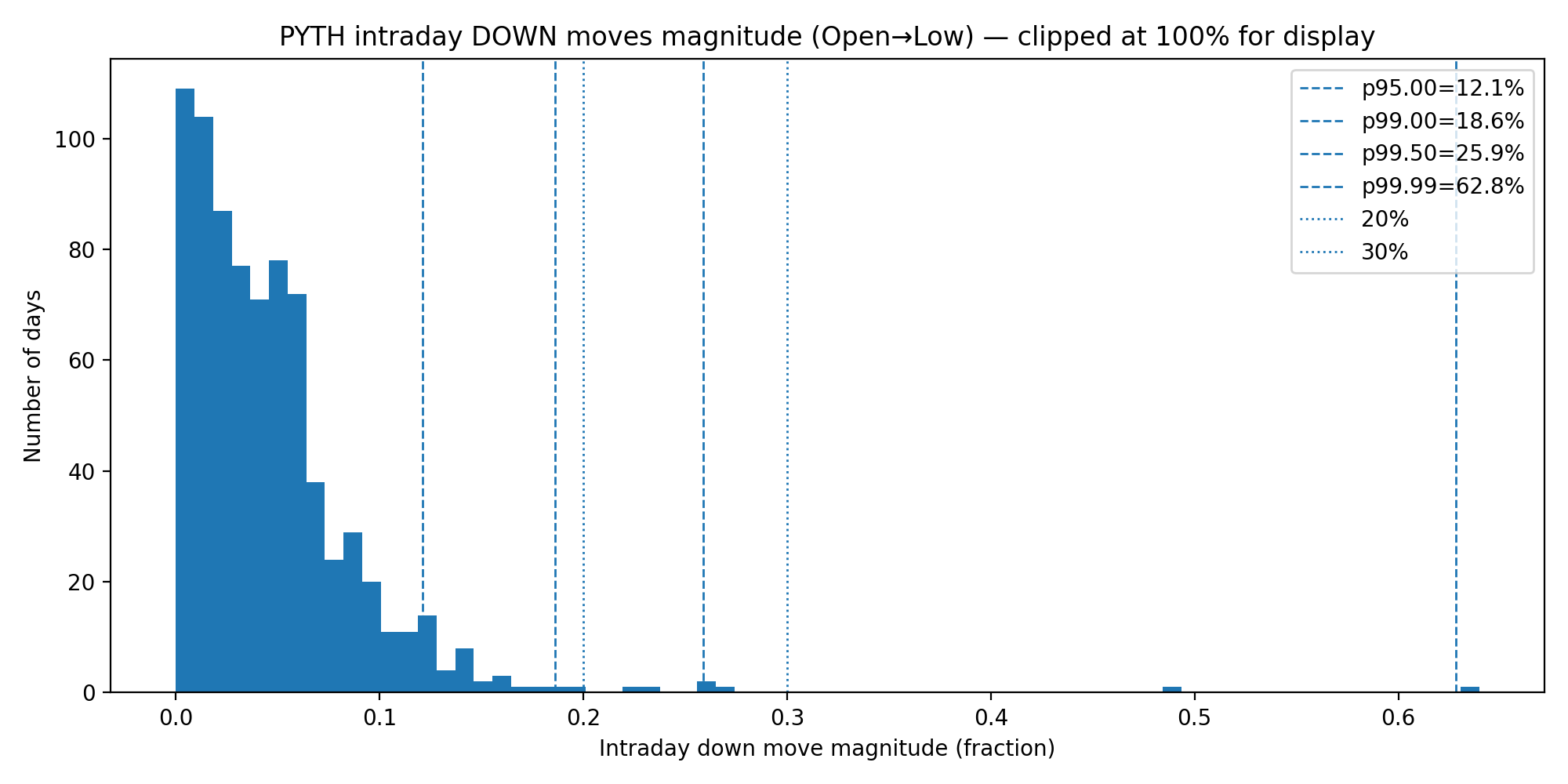 PYTH_hist_intraday_down_open_to_low_pquant2dp.png