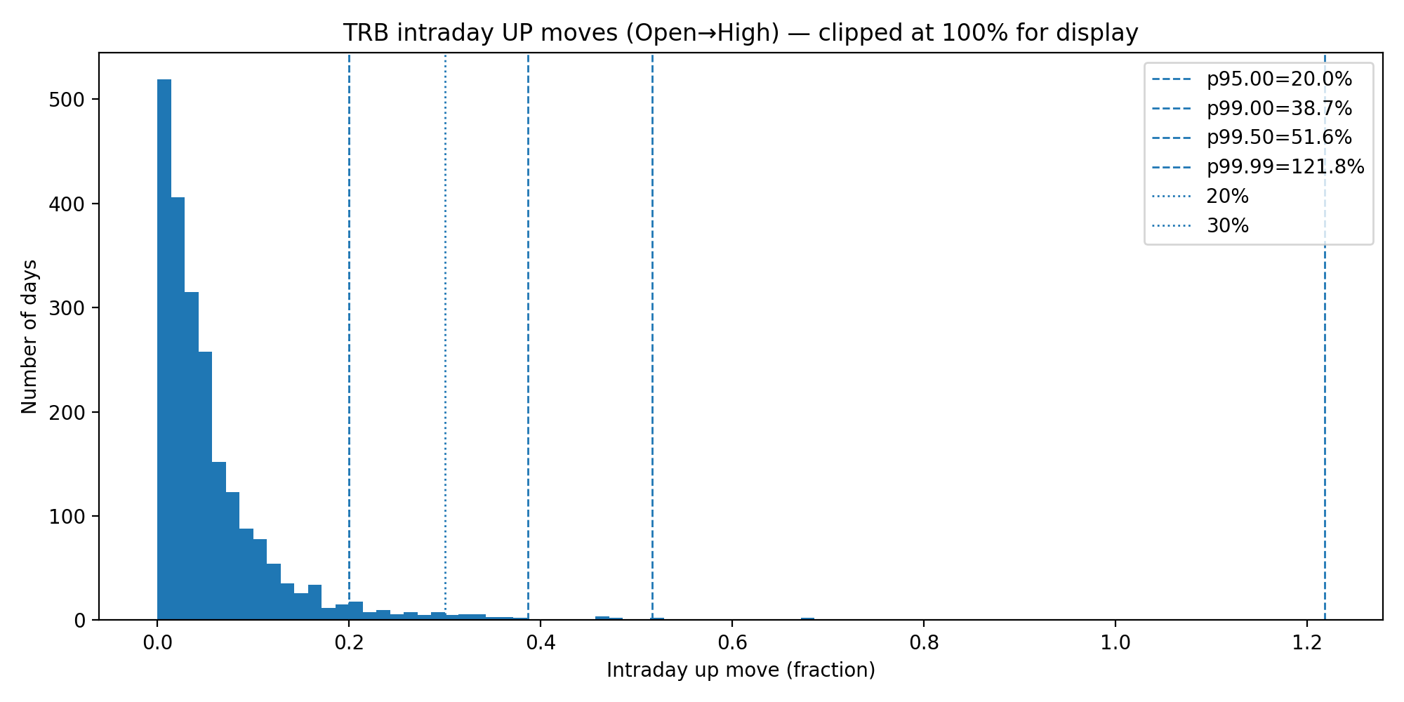 TRB_hist_intraday_up_open_to_high_pquant2dp.png