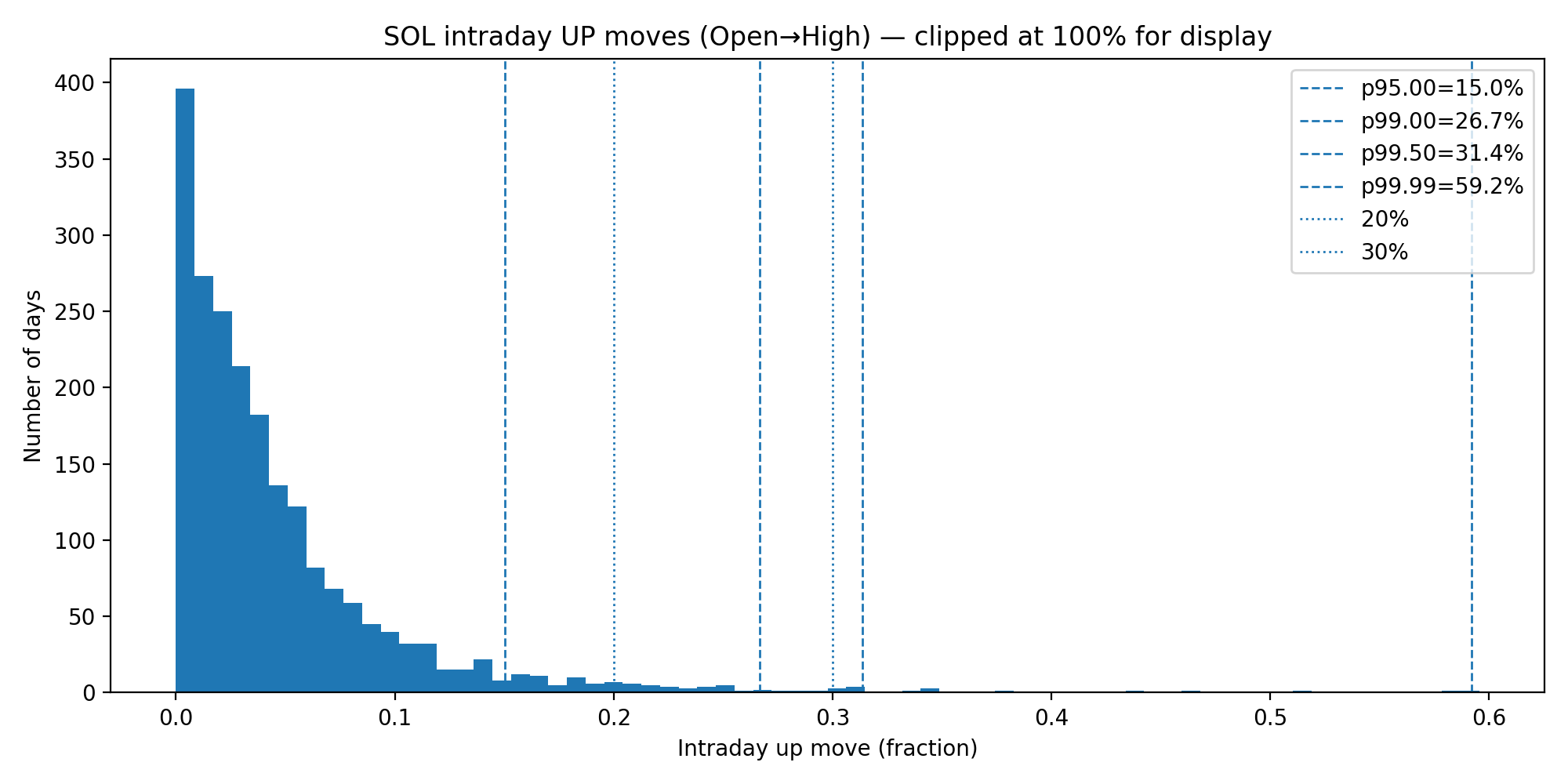 SOL_hist_intraday_up_open_to_high_pquant2dp.png