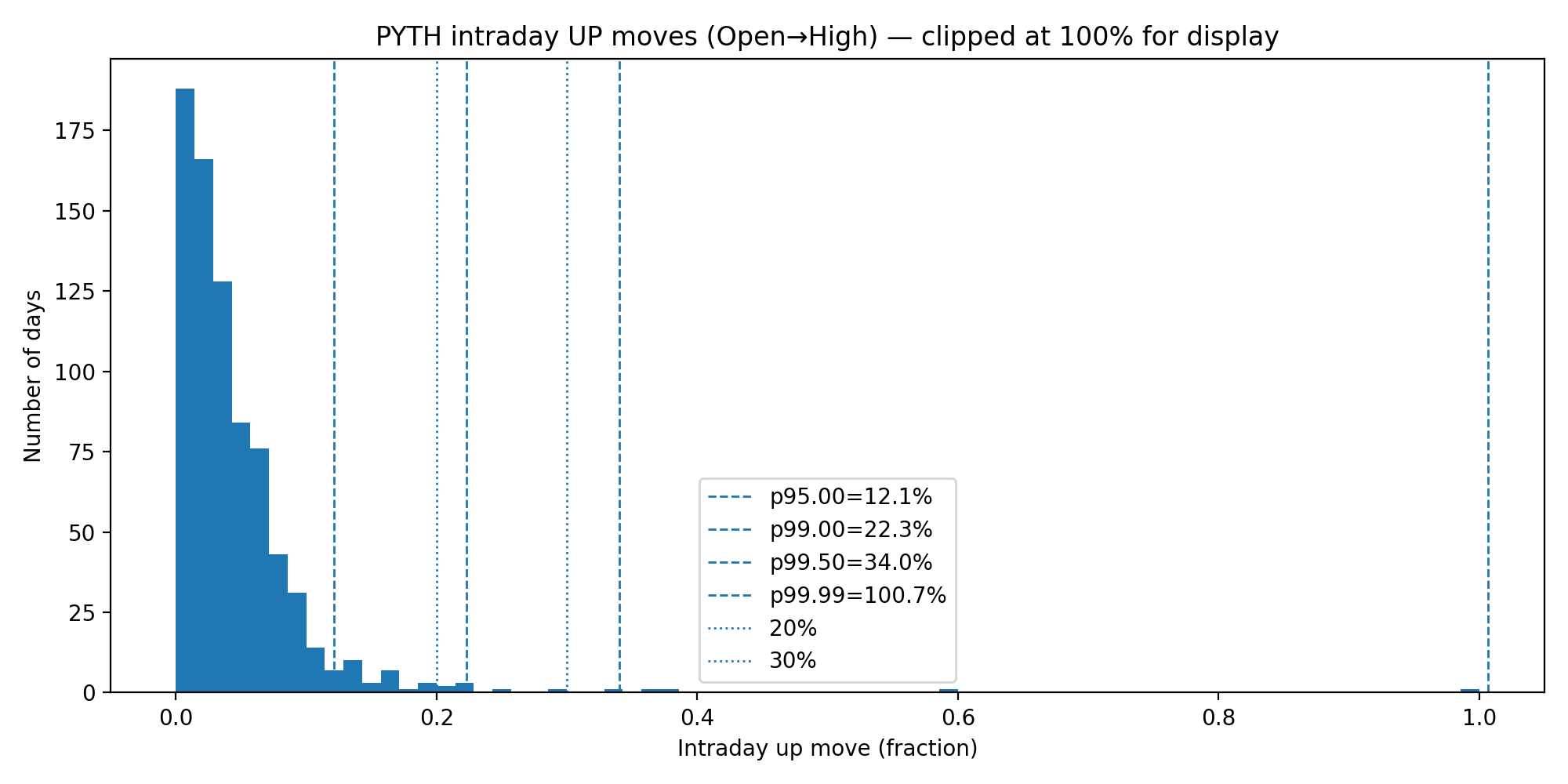 PYTH_hist_intraday_up_open_to_high_pquant2dp.png