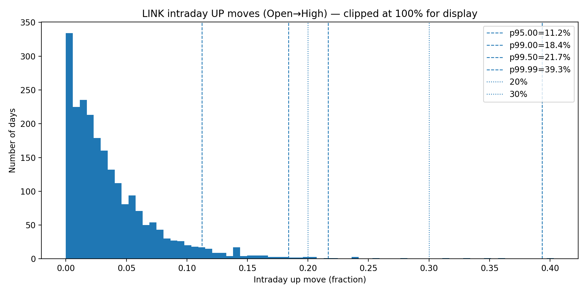 LINK_hist_intraday_up_open_to_high_pquant2dp.png
